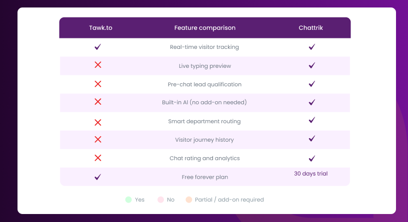 A feature comparison table pitting Tawk.to against Chattrik across multiple live chat and automation capabilities.
