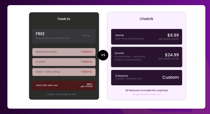 A pricing structure comparison between Tawk.to with hidden add-on costs and Chattrik's all-inclusive monthly plans.