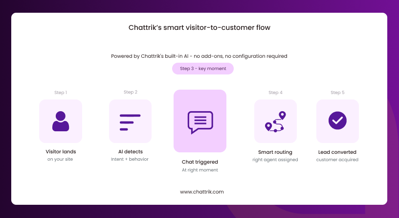 A five-step infographic detailing Chattrik’s smart visitor-to-customer conversion flow powered by built-in AI.
