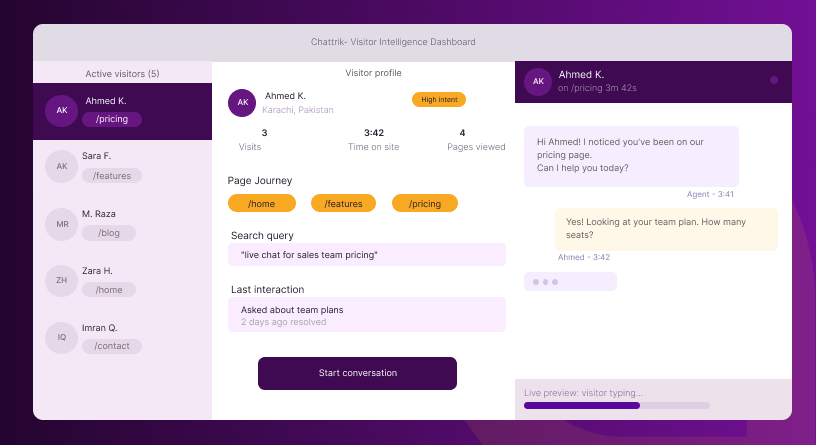A mockup of the Chattrik Visitor Intelligence Dashboard displaying live visitor profiles, search queries, and page journeys.