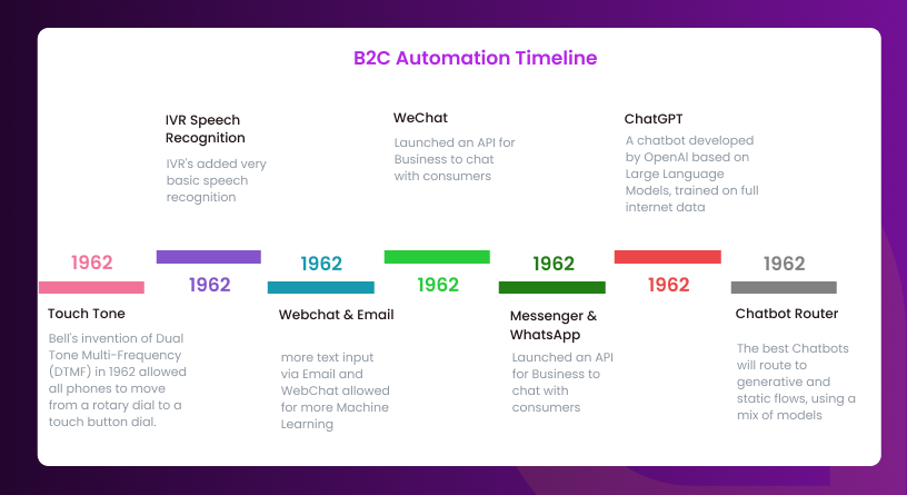 An infographic showing a B2C automation timeline charting communication milestones from touch-tone phones to AI chatbot routing.